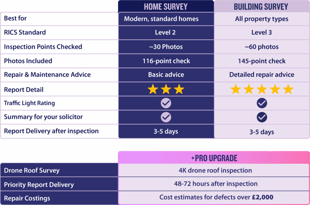 Survey options for home and building